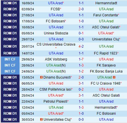 Nhận định UTA Arad vs Politehnica Iasi 22h00 ngày 239 (VĐQG Romania 202425) 2
