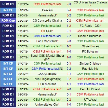 Nhận định UTA Arad vs Politehnica Iasi 22h00 ngày 239 (VĐQG Romania 202425) 3