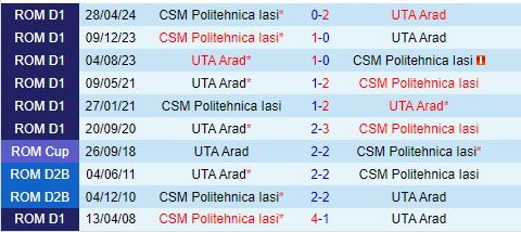 Nhận định UTA Arad vs Politehnica Iasi 22h00 ngày 239 (VĐQG Romania 202425) 1