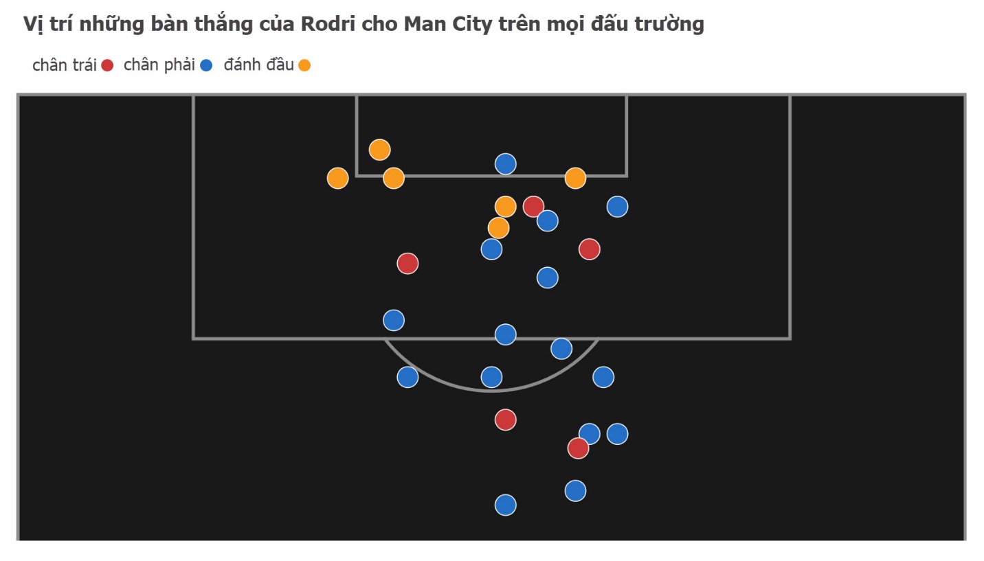 Vì sao một tiền vệ trụ như Rodri lại có được nhiều bàn cho Man City 1