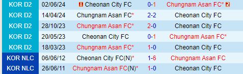 Nhận định Chungnam Asan vs Cheonan 17h30 ngày 249 (Hạng 2 Hàn Quốc 2024) 1