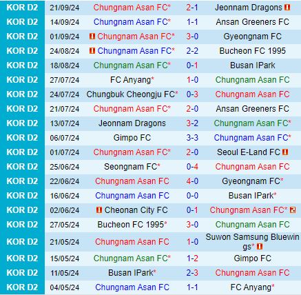 Nhận định Chungnam Asan vs Cheonan 17h30 ngày 249 (Hạng 2 Hàn Quốc 2024) 2