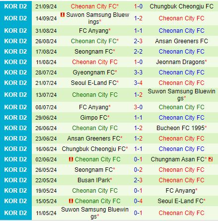Nhận định Chungnam Asan vs Cheonan 17h30 ngày 249 (Hạng 2 Hàn Quốc 2024) 3