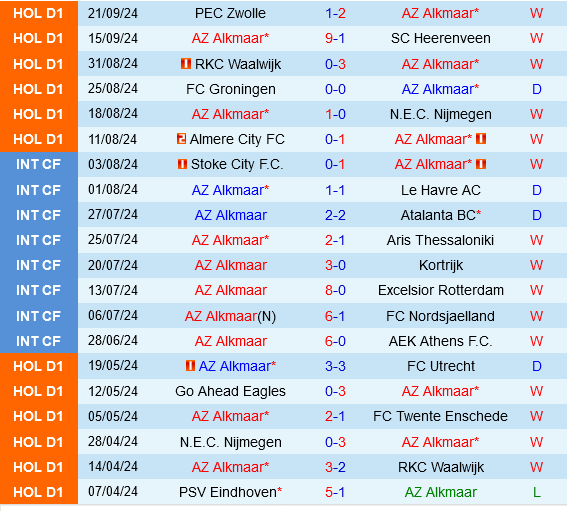 AZ Alkmaar vs Elfsborg