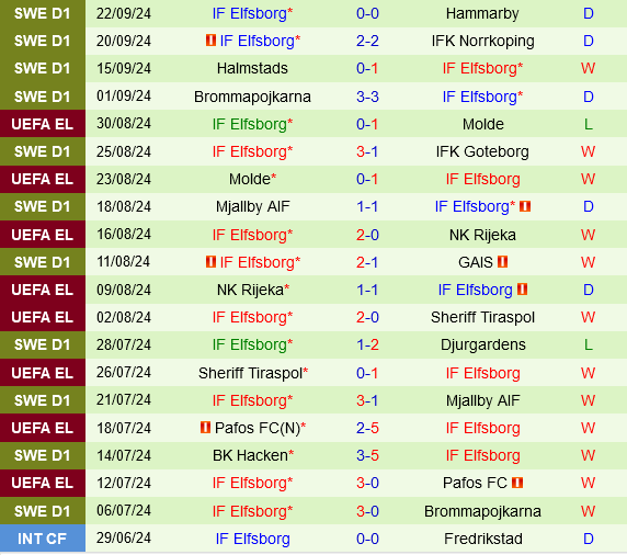 AZ Alkmaar vs Elfsborg