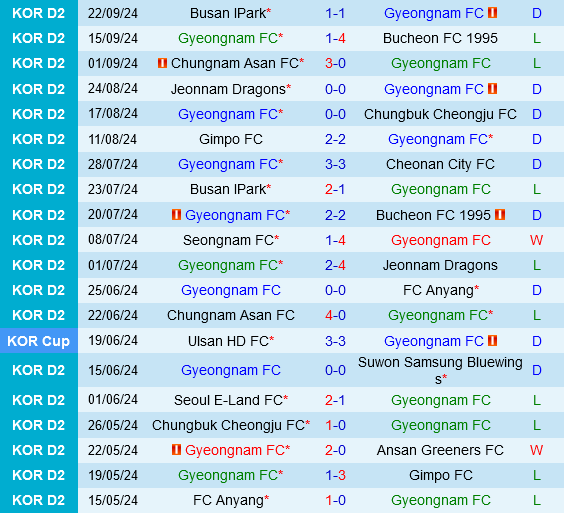 Gyeongnam vs Gimpo