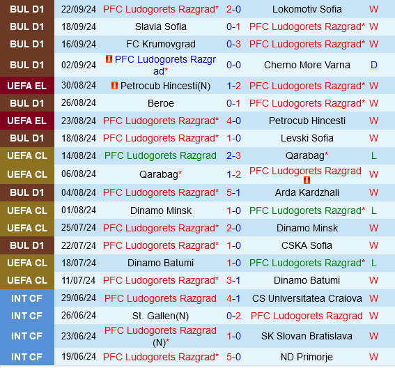 Ludogorets vs Slavia Praha Ludogorets vs Slavia Praha