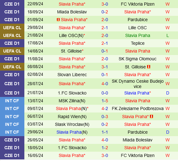 Ludogorets vs Slavia Praha Ludogorets vs Slavia Praha