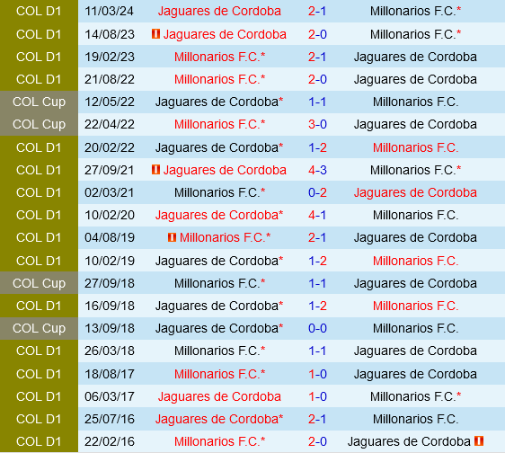 Millonarios vs Jaguares