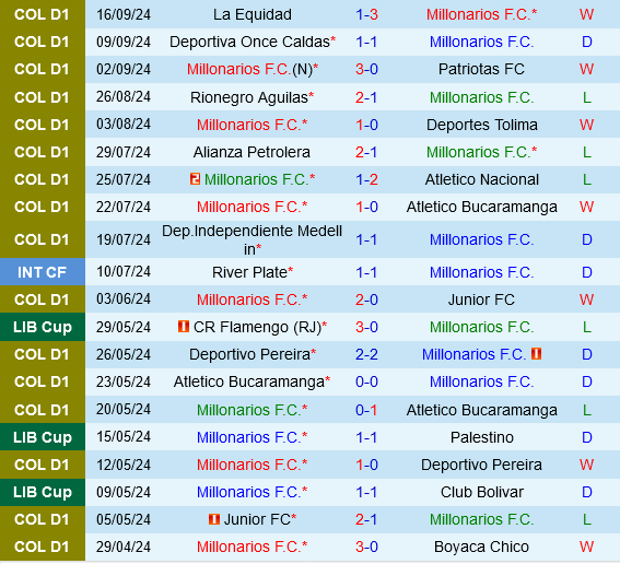 Millonarios vs Jaguares