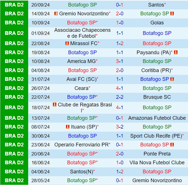 Nhận định Botafogo SP vs CRB 7h30 ngày 259 (Hạng 2 Brazil 2024) 2