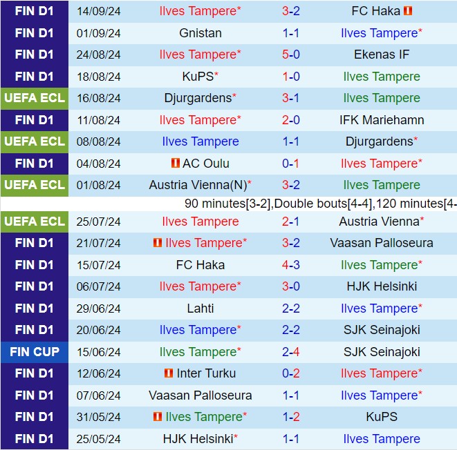 Nhận định Ilves vs KuPS 23h00 ngày 249 (VĐQG Phần Lan 2024) 2