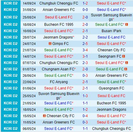 Nhận định Seoul E-Land vs Anyang 17h30 ngày 249 (Hạng 2 Hàn Quốc 2024) 2