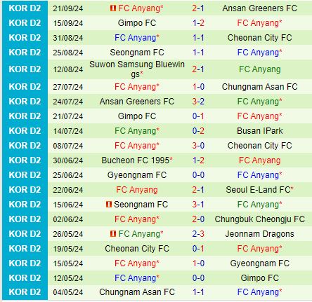 Nhận định Seoul E-Land vs Anyang 17h30 ngày 249 (Hạng 2 Hàn Quốc 2024) 3
