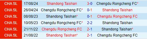 Nhận định Shandong Taishan vs Chengdu Rongcheng 18h35 ngày 249 (Cúp QG Trung Quốc 2024) 1