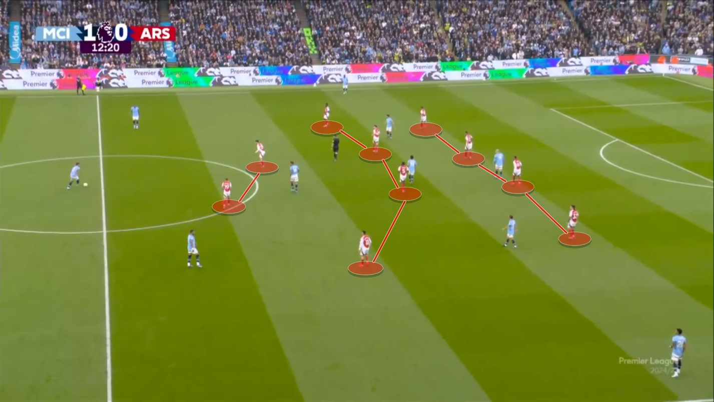 Khối bê tông 10 người của Arsenal và một Man City quá trung thành với triết lý 1 Khối bê tông 10 người của Arsenal và một Man City quá trung thành với triết lý 1