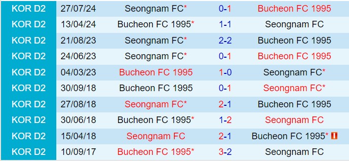 Nhận định Bucheon vs Seongnam 17h30 ngày 259 (Hạng 2 Hàn Quốc 2024) 1