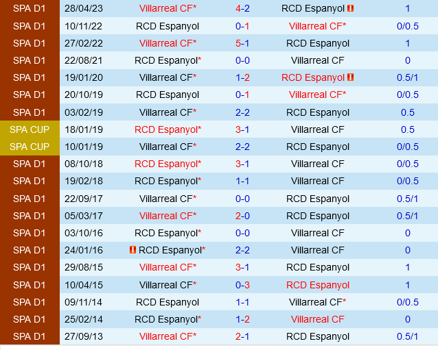 Espanyol vs Villarreal
