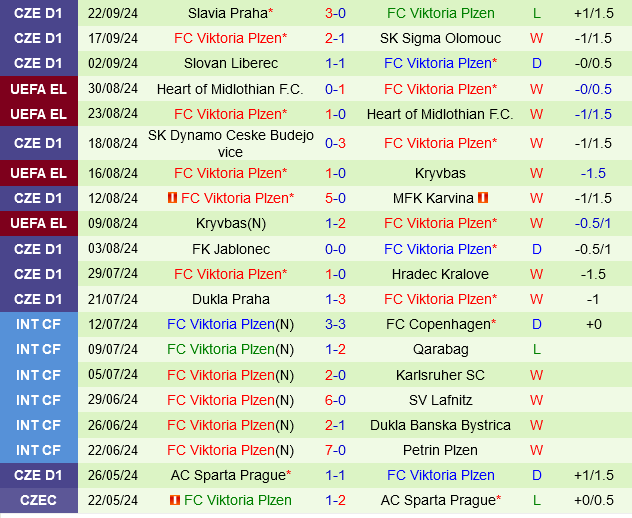 Frankfurt vs Viktoria Plzen