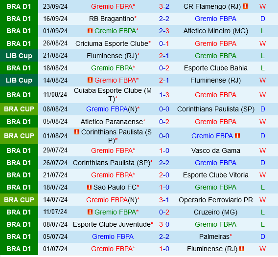 Gremio vs Criciuma Gremio vs Criciuma