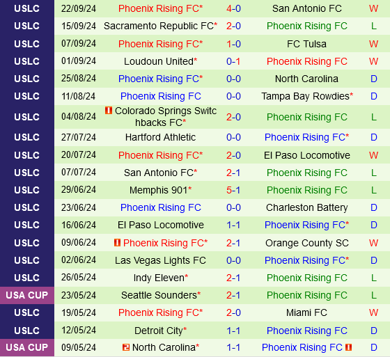Orange County vs Phoenix Rising