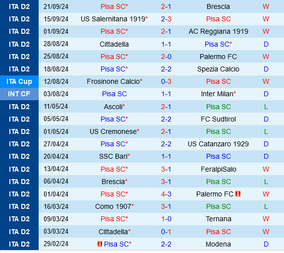 Pisa vs Cesena Pisa vs Cesena