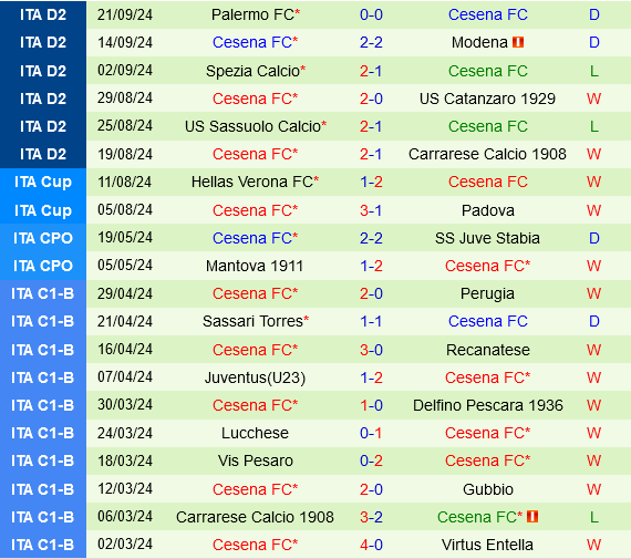 Pisa vs Cesena Pisa vs Cesena