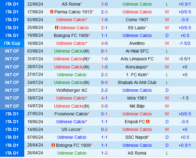 Udinese vs Salernitana Udinese vs Salernitana