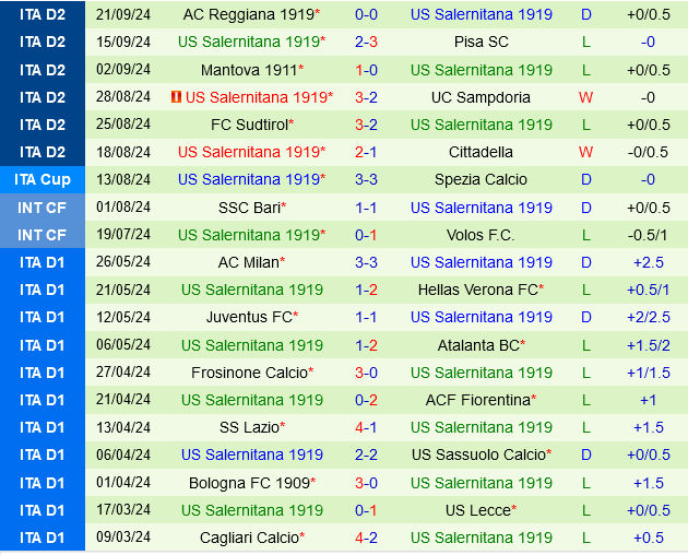 Udinese vs Salernitana Udinese vs Salernitana