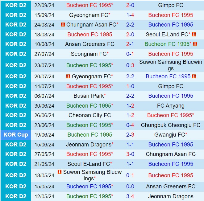 Nhận định Bucheon vs Seongnam 17h30 ngày 259 (Hạng 2 Hàn Quốc 2024) 2