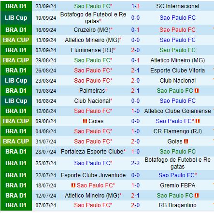 Nhận định Sao Paulo vs Botafogo FR 7h30 ngày 269 (Copa Libertadores) 2