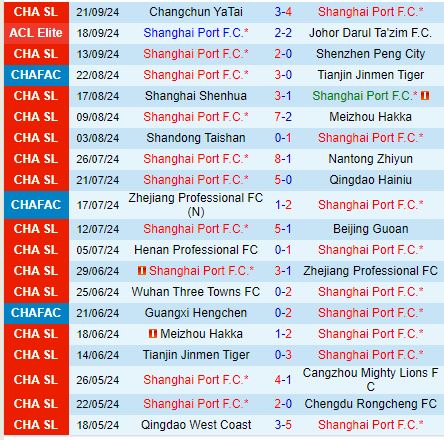 Nhận định Shanghai Port vs Shanghai Shenhua 18h35 ngày 259 (Cúp QG Trung Quốc) 2
