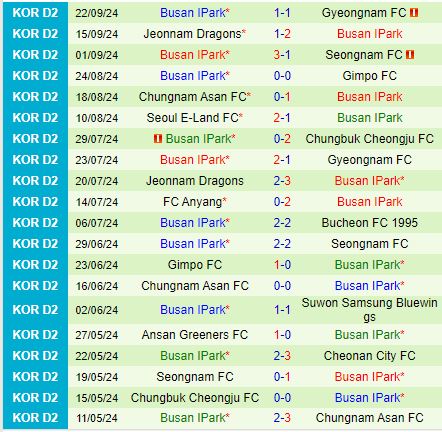 Nhận định Suwon Bluewings vs Busan IPark 17h30 ngày 259 (Hạng 2 Hàn Quốc 2024) 3