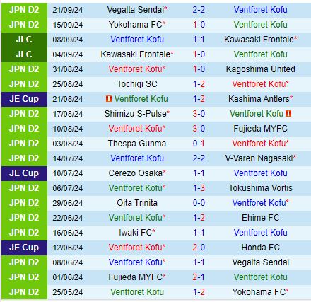 Nhận định Ventforet Kofu vs Roasso Kumamoto 17h00 ngày 259 (Hạng 2 Nhật Bản 2024) 2