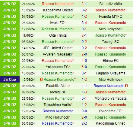 Nhận định Ventforet Kofu vs Roasso Kumamoto 17h00 ngày 259 (Hạng 2 Nhật Bản 2024) 3