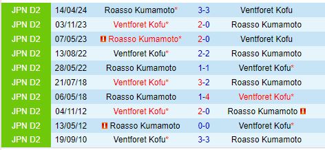 Nhận định Ventforet Kofu vs Roasso Kumamoto 17h00 ngày 259 (Hạng 2 Nhật Bản 2024) 1