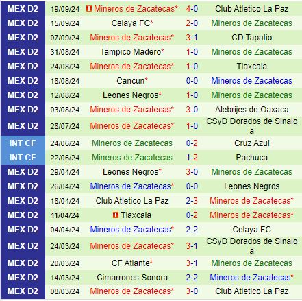 Nhận định Correcaminos vs Mineros 8h00 ngày 279 (Hạng 2 Mexico 202425) 3
