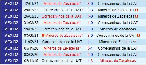 Nhận định Correcaminos vs Mineros 8h00 ngày 279 (Hạng 2 Mexico 202425) 1