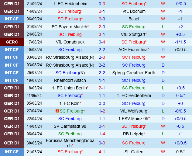 Freiburg hướng đến chiến thắng thứ 5 liên tiếp khi tiếp đón St.Pauli trên sân nhà