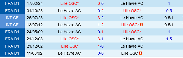 Lille tìm lại chiến thắng trước Le Havre