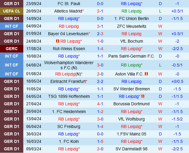 Đánh giá sâu về cuộc chạm trán Leipzig vs Augsburg Leipzig chưa thuyết phục, Augsburg không đáng tin