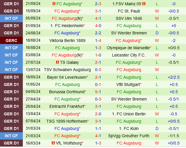 Đánh giá sâu về cuộc chạm trán Leipzig vs Augsburg Leipzig chưa thuyết phục, Augsburg không đáng tin