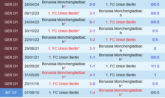 Monchengladbach vs Union Berlin