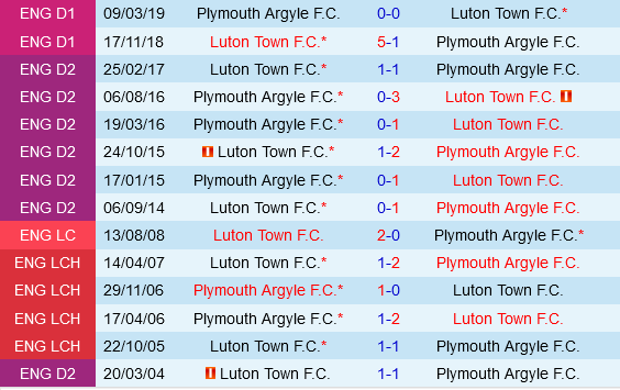 Plymouth vs Luton