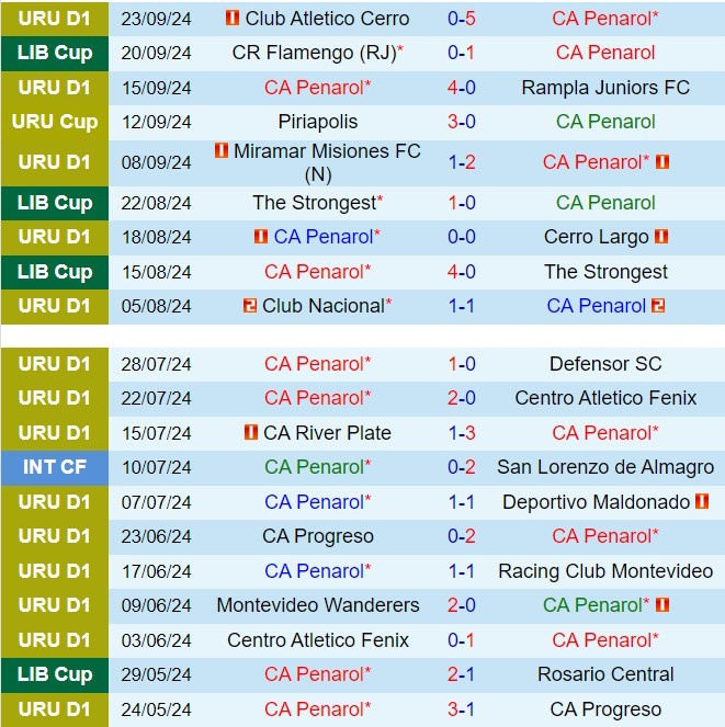 Nhận định Penarol vs Flamengo 5h00 ngày 279 (Copa Libertadores) 2