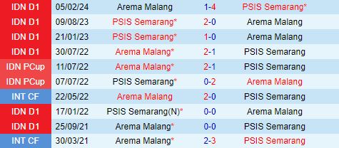 Nhận định PSIS Semarang vs Arema 15h30 ngày 269 (VĐQG Indonesia 202425) 1