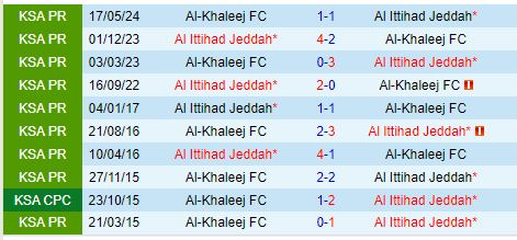 Nhận định Al Ittihad vs Al Khaleej 1h00 ngày 289 (VĐQG Saudi Arabia) 1