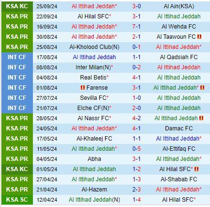 Nhận định Al Ittihad vs Al Khaleej 1h00 ngày 289 (VĐQG Saudi Arabia) 2