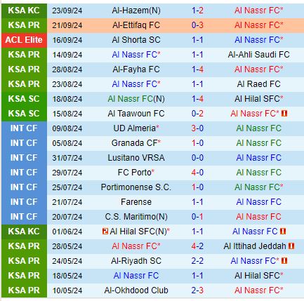 Nhận định Al Nassr vs Al Wehda 22h20 ngày 279 (VĐQG Saudi Arabia) 2