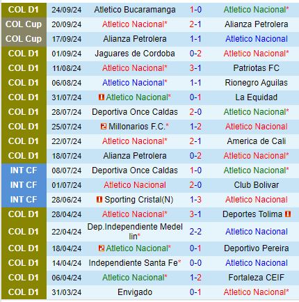 Nhận định Atletico Nacional vs Atletico Junior 8h30 ngày 279 (VĐQG Colombia) 2